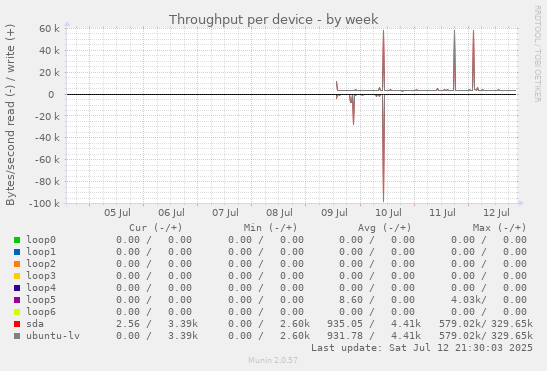 Throughput per device