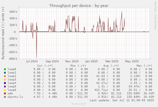 Throughput per device