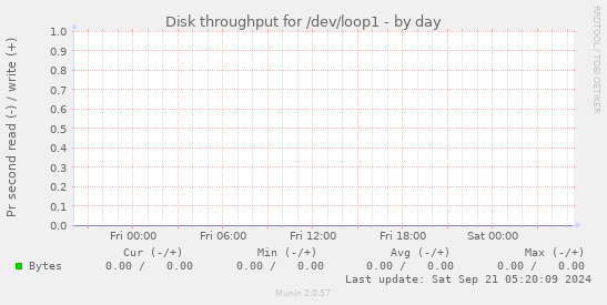 Disk throughput for /dev/loop1