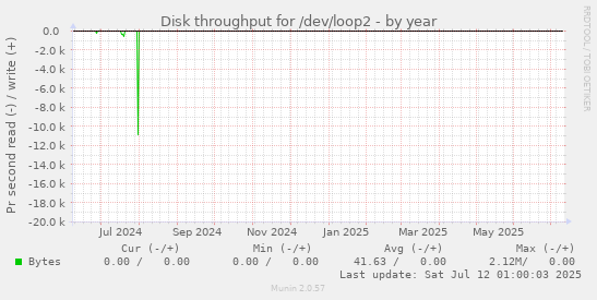 Disk throughput for /dev/loop2