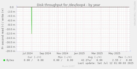 Disk throughput for /dev/loop4