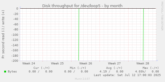 Disk throughput for /dev/loop5