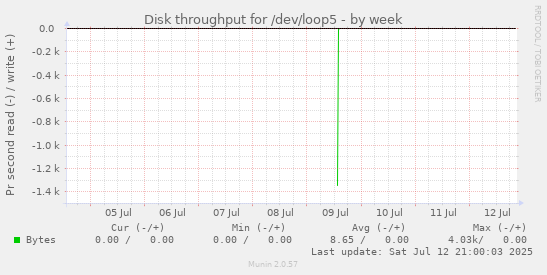 Disk throughput for /dev/loop5