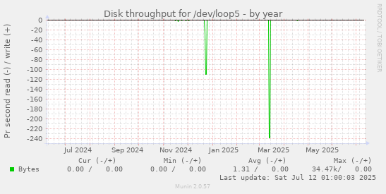 Disk throughput for /dev/loop5