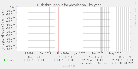 Disk throughput for /dev/loop6