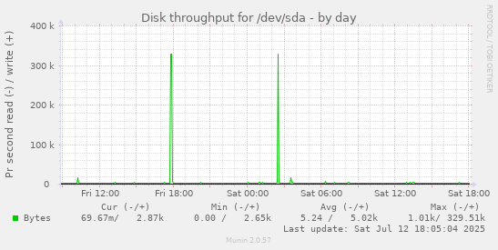 Disk throughput for /dev/sda