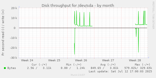 Disk throughput for /dev/sda