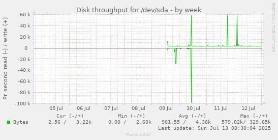 Disk throughput for /dev/sda