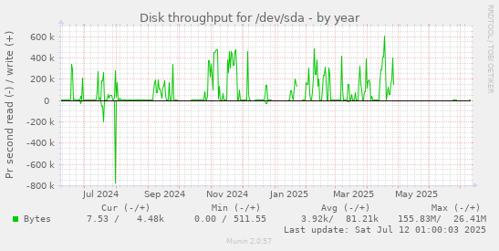 Disk throughput for /dev/sda