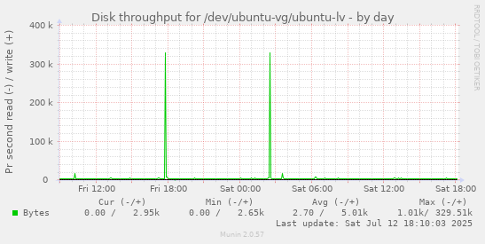 Disk throughput for /dev/ubuntu-vg/ubuntu-lv