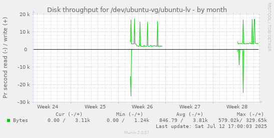 Disk throughput for /dev/ubuntu-vg/ubuntu-lv