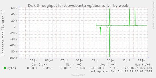 Disk throughput for /dev/ubuntu-vg/ubuntu-lv