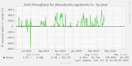 Disk throughput for /dev/ubuntu-vg/ubuntu-lv