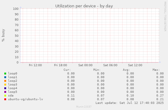 Utilization per device
