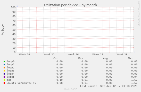 Utilization per device