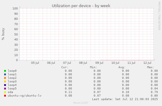 Utilization per device