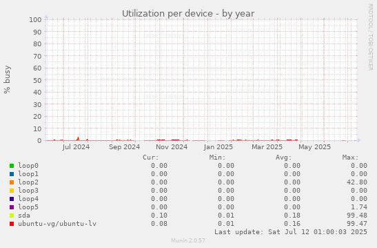 Utilization per device