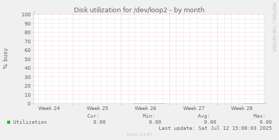 Disk utilization for /dev/loop2