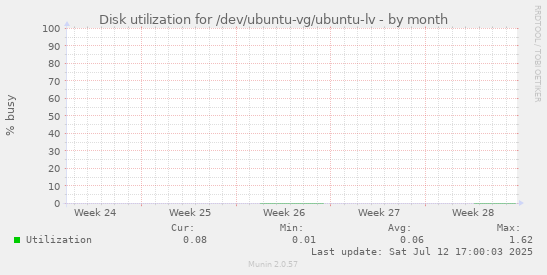 Disk utilization for /dev/ubuntu-vg/ubuntu-lv