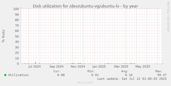 Disk utilization for /dev/ubuntu-vg/ubuntu-lv