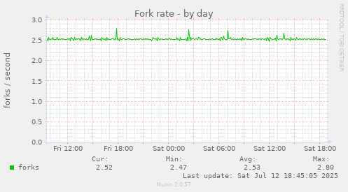Fork rate
