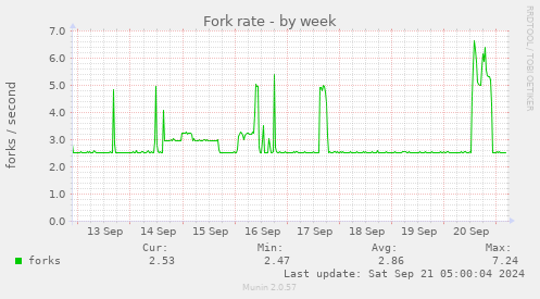 Fork rate