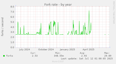 Fork rate