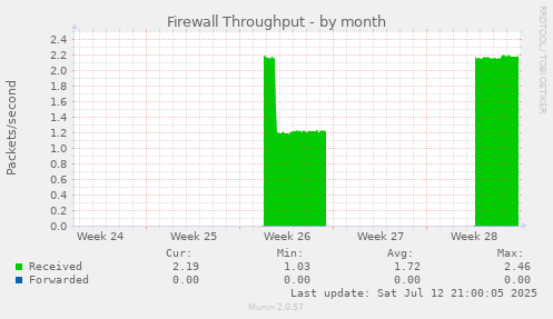 Firewall Throughput