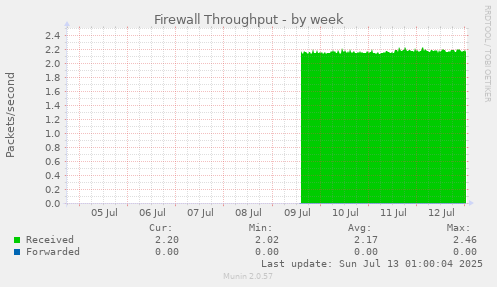 weekly graph