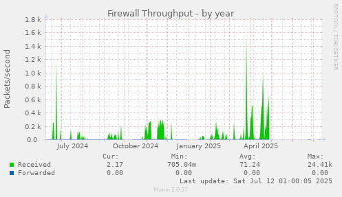 Firewall Throughput