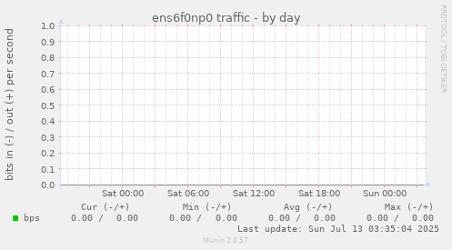 ens6f0np0 traffic