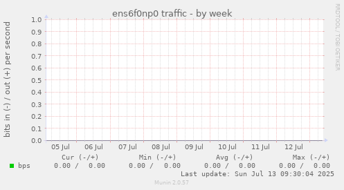 ens6f0np0 traffic