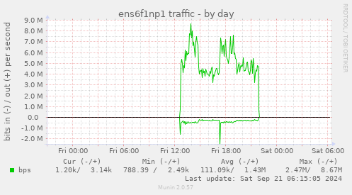 ens6f1np1 traffic