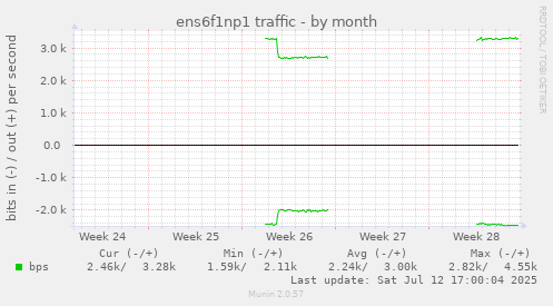 ens6f1np1 traffic
