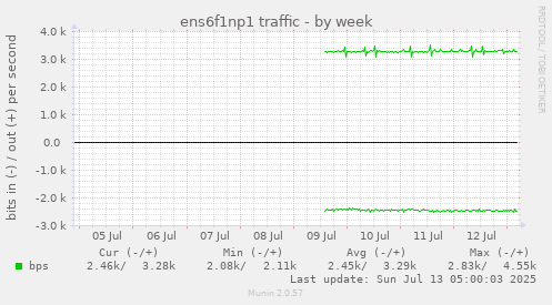 ens6f1np1 traffic