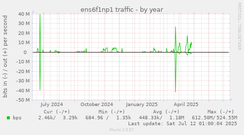 ens6f1np1 traffic