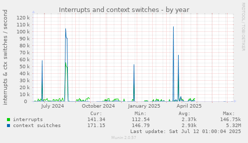 Interrupts and context switches