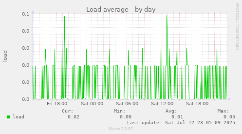 Load average