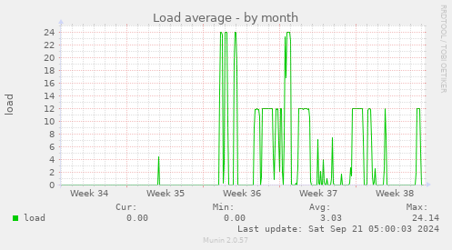 Load average