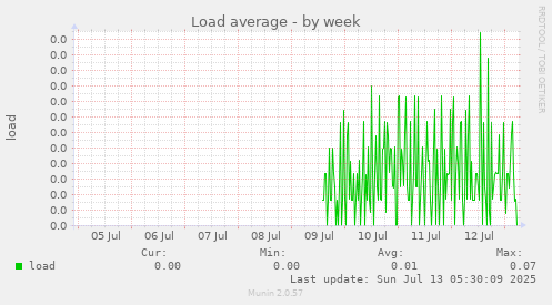 Load average
