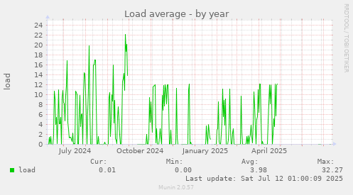 Load average