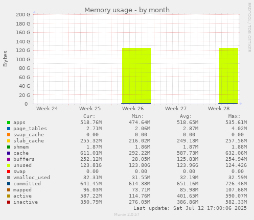 Memory usage