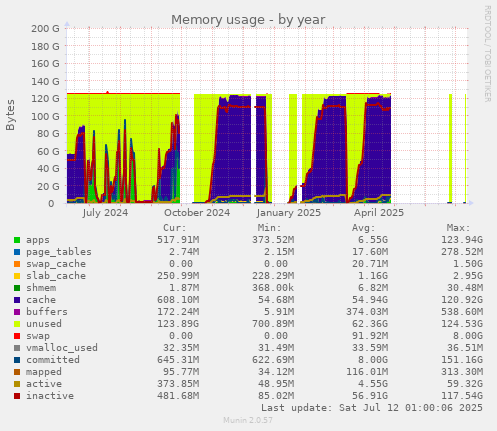 Memory usage