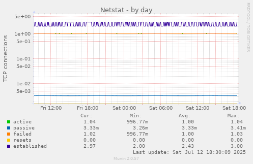 Netstat