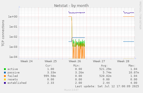 Netstat