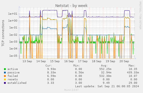 Netstat