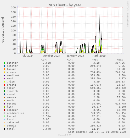 NFS Client