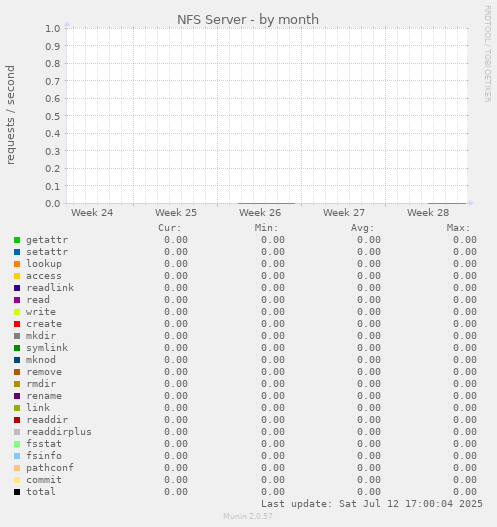 NFS Server