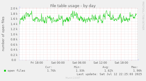File table usage