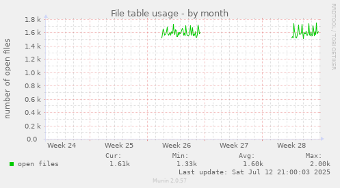 File table usage